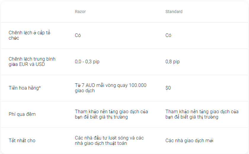 So sánh tài khoản Standard và Razor