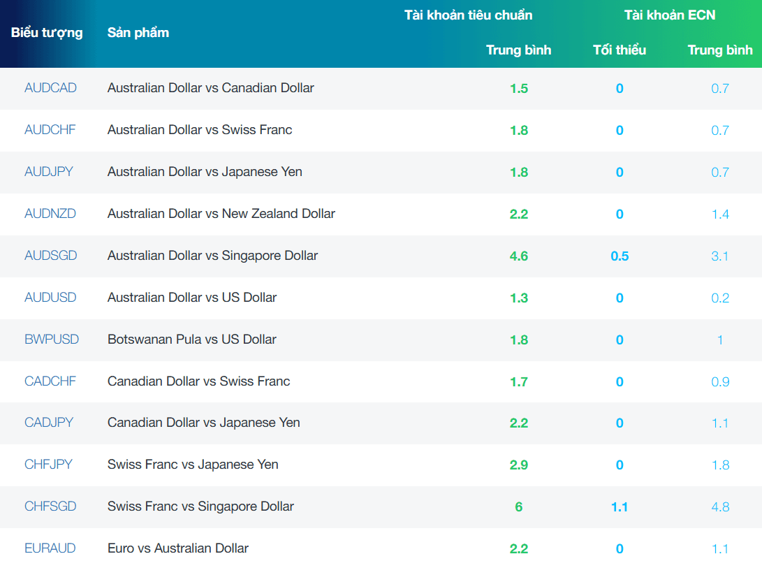 Mức chênh lệch một số sản phẩm Forex trên các tài khoản sàn FP Markets