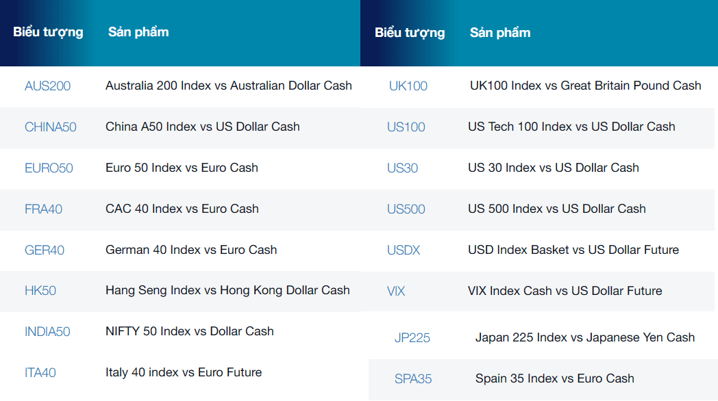 Một số sản phẩm Chỉ số sàn FP Markets