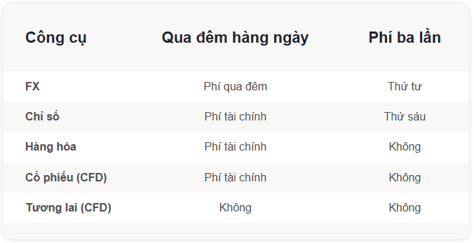 Thông tin về phí qua đêm sàn INFINOX