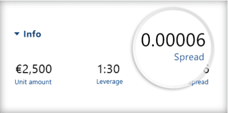 Phí chênh lệch dao động từ 0.6 pip