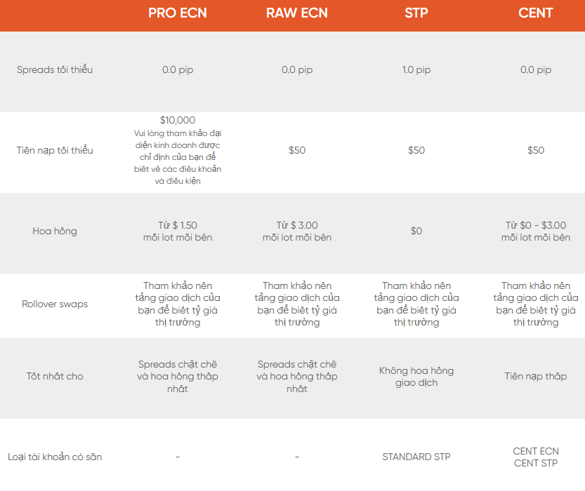 Bảng so sánh các loại tài khoản sàn Vantage FX